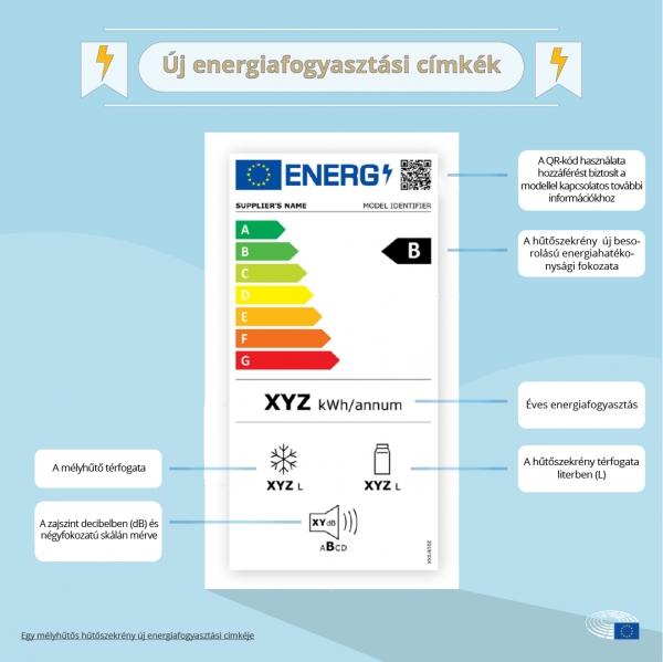 2021. március 1-jétől alkalmazandó új uniós energiacímkék
